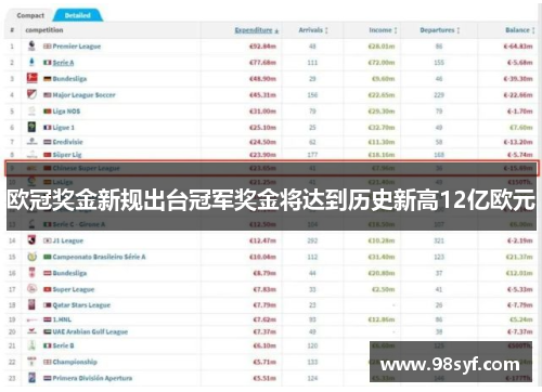 欧冠奖金新规出台冠军奖金将达到历史新高12亿欧元